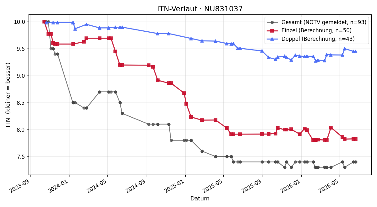 ITN-Verlauf Michael Toman