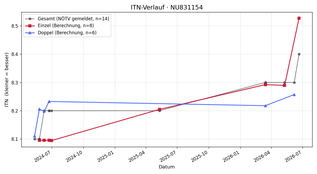 ITN-Verlauf Herbert Königsberger