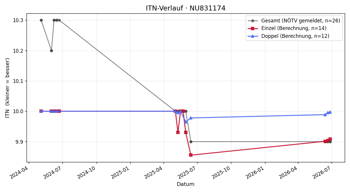ITN-Verlauf Laura Faffelberger