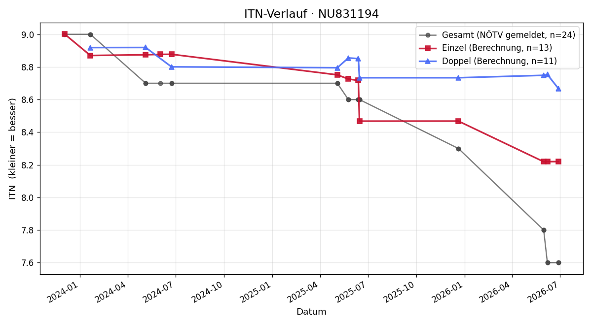 ITN-Verlauf Niclas Bosch