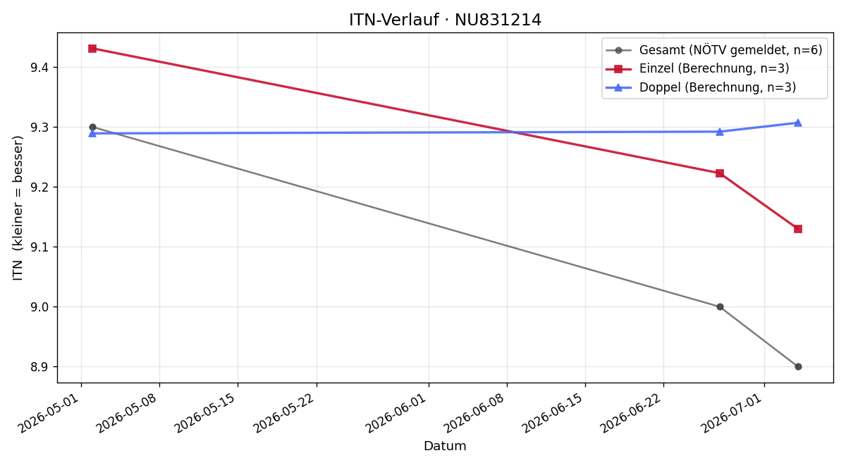 ITN-Verlauf Nino Begatsevic