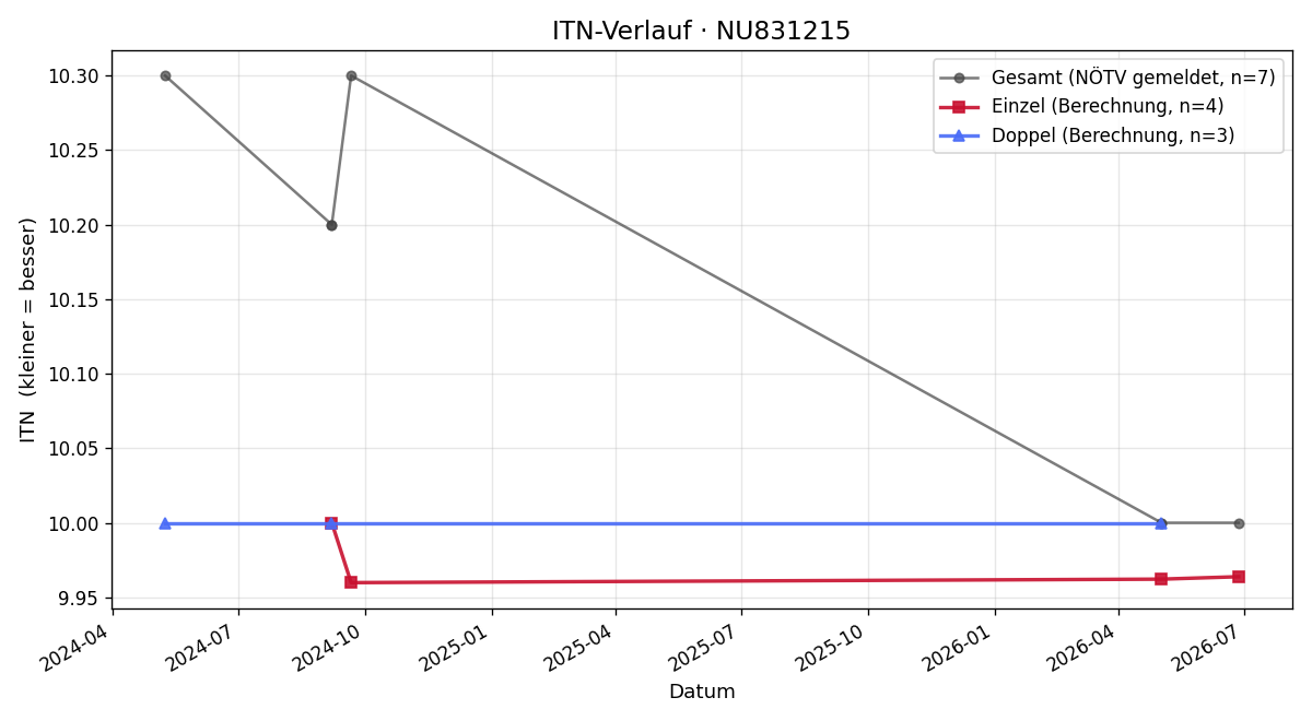 ITN-Verlauf Sonja Rainer