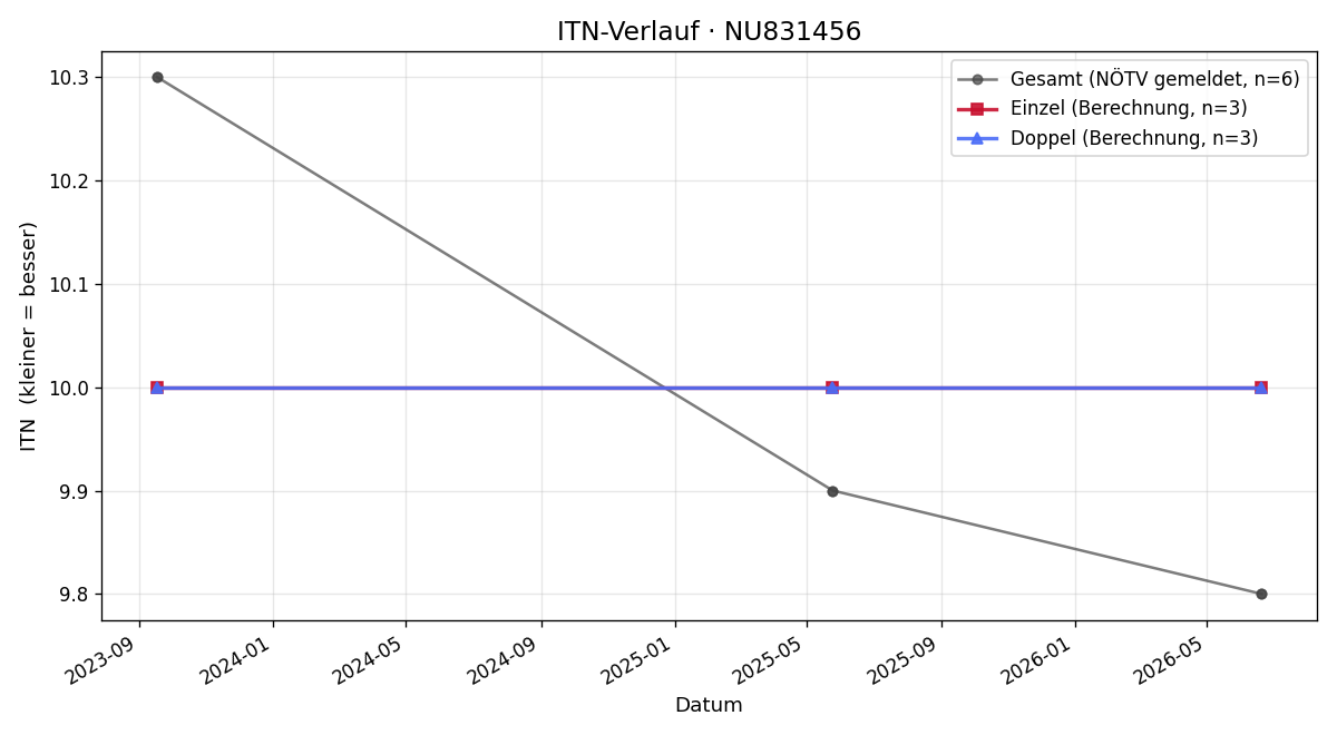 ITN-Verlauf Iris Mantler
