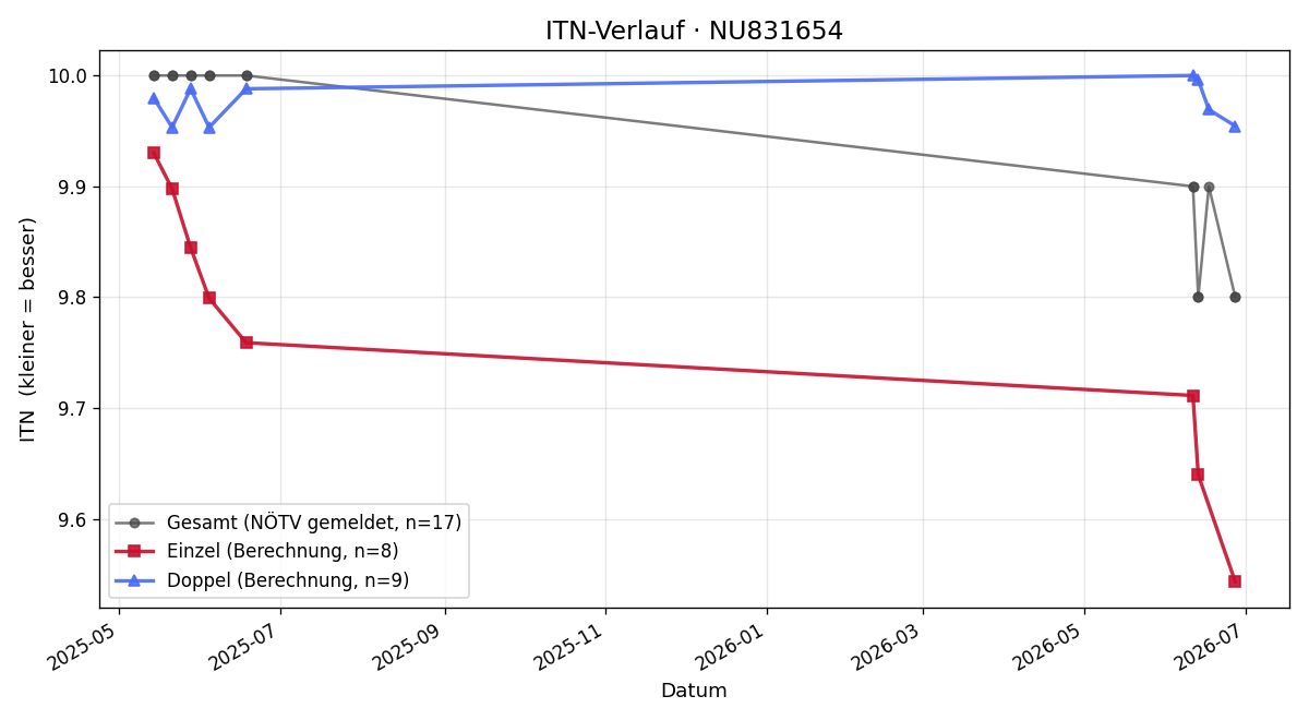 ITN-Verlauf Elias Jonathan Stalzer