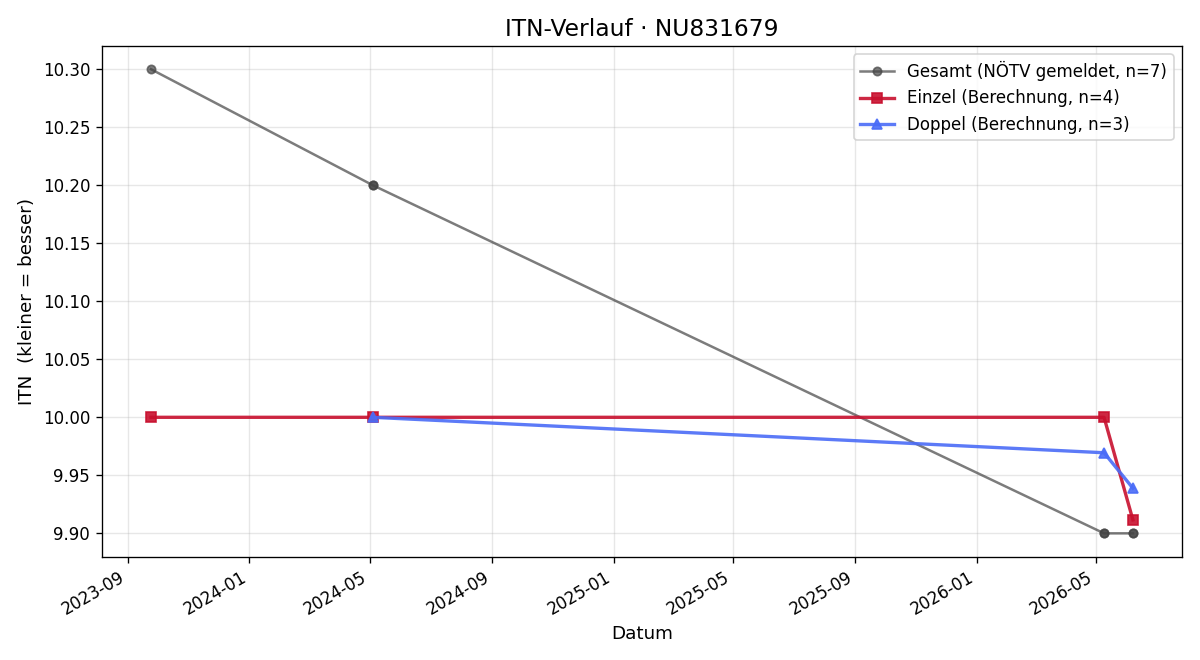 ITN-Verlauf Anton Zellhofer