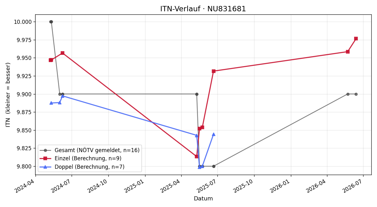 ITN-Verlauf Lena Lugbauer