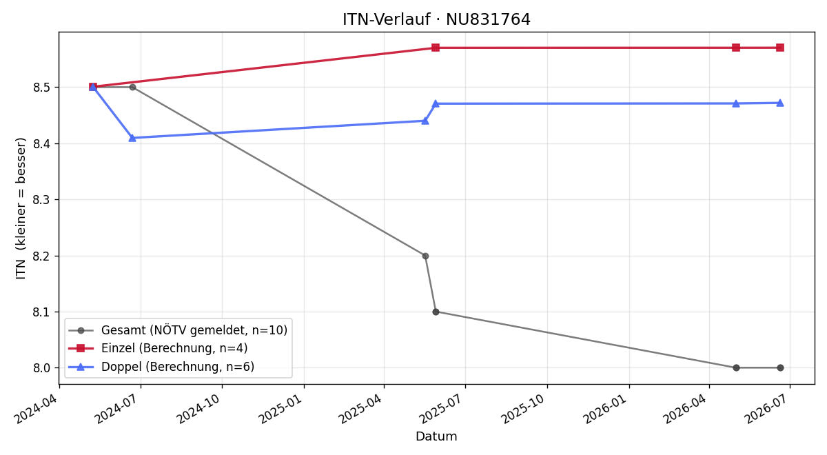 ITN-Verlauf Florian Felsenreich