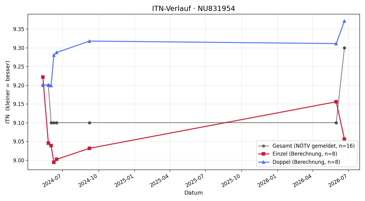 ITN-Verlauf Stefan Braun