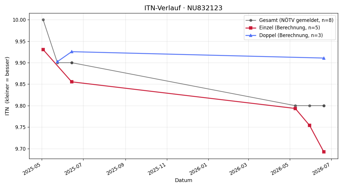 ITN-Verlauf Andrea Nagy