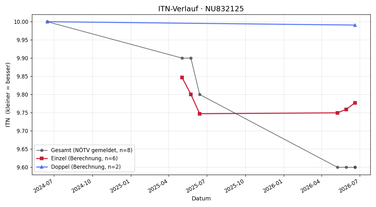ITN-Verlauf Nina Sticha