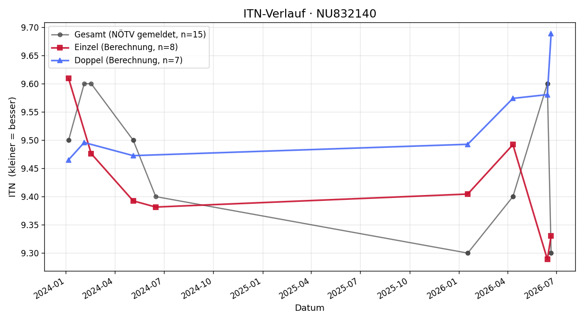 ITN-Verlauf Martin Reiterer