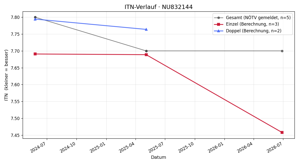 ITN-Verlauf Thomas Tösch