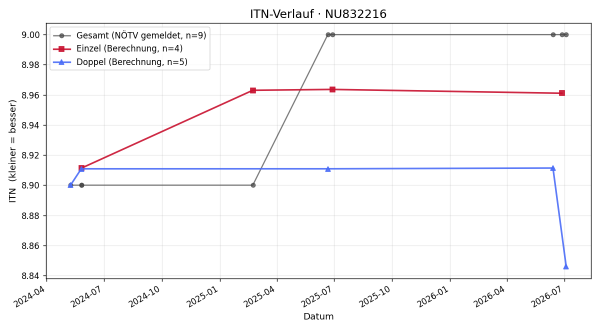 ITN-Verlauf Gregor Zahradnik