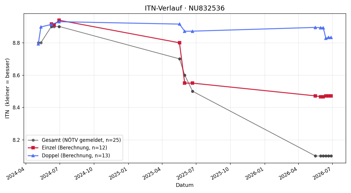 ITN-Verlauf Marcus Walz