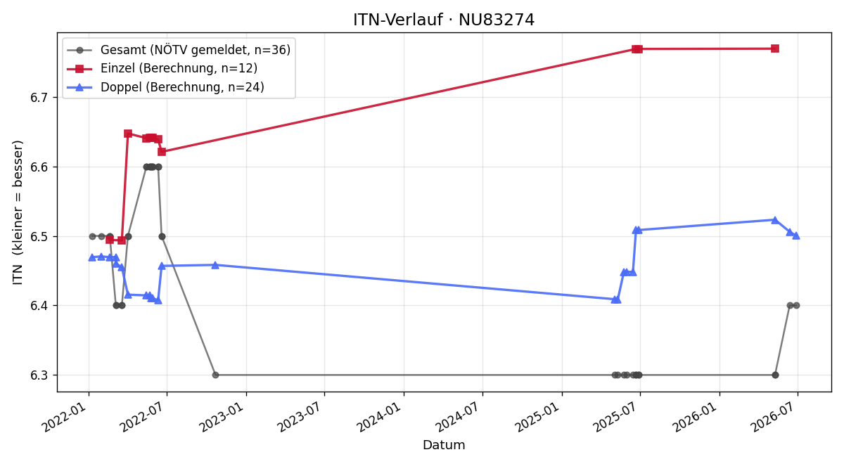 ITN-Verlauf Rene Anerinhof
