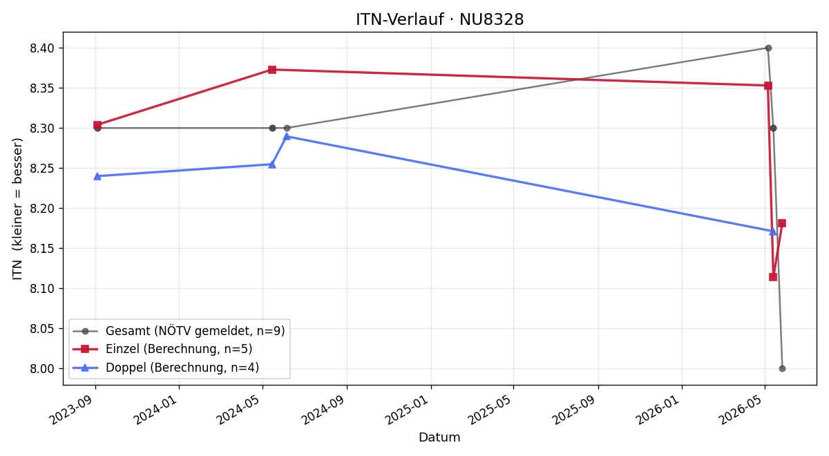 ITN-Verlauf Franz Kraus
