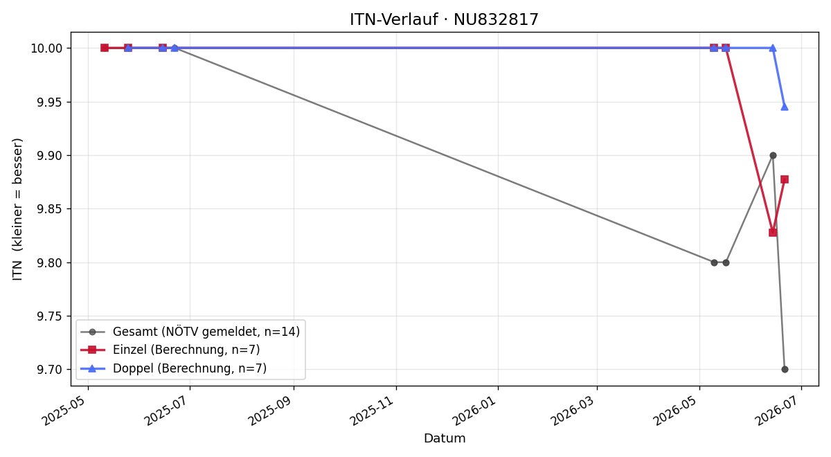 ITN-Verlauf Richard Barta