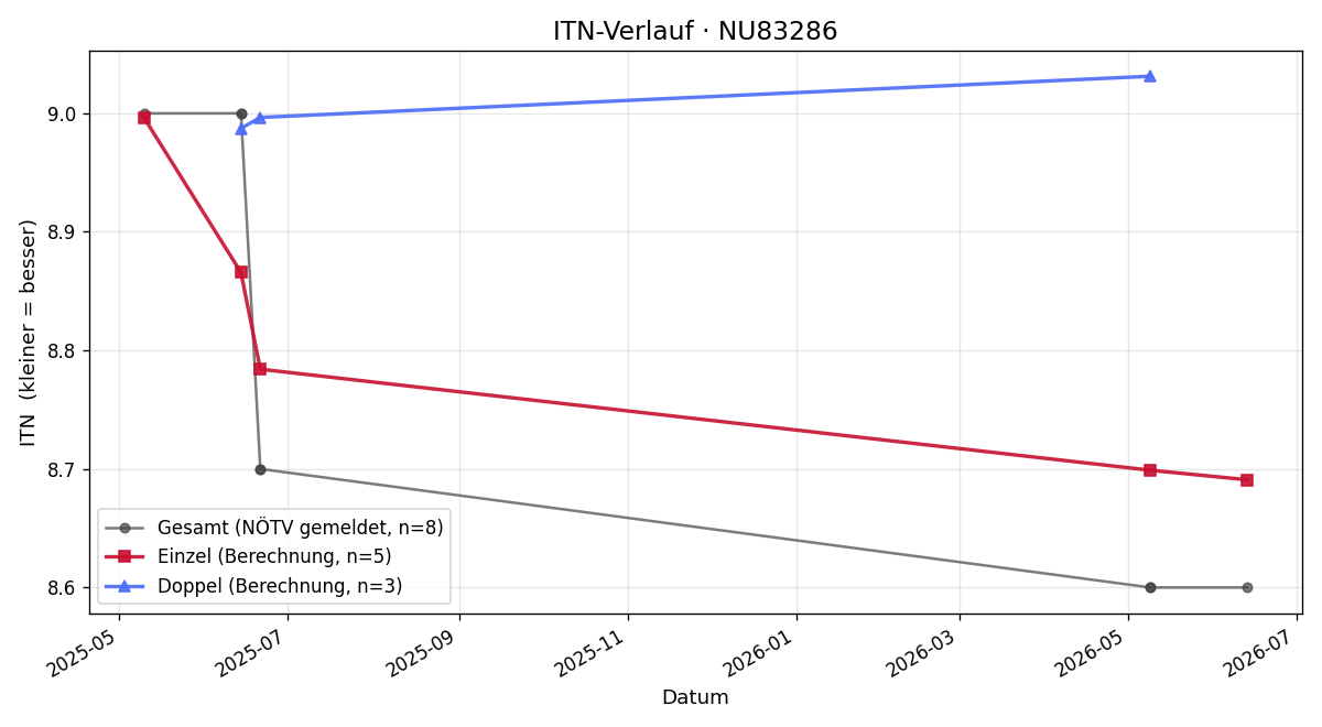 ITN-Verlauf Lisa Maria Emsenhuber