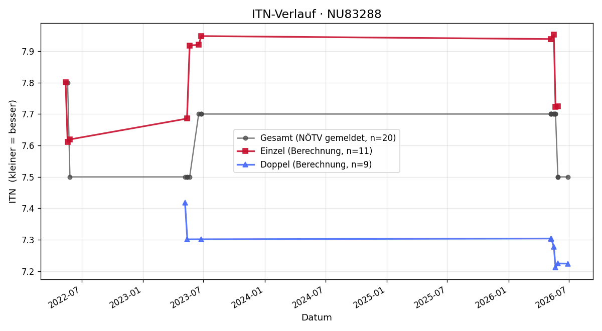 ITN-Verlauf Erwin Schön