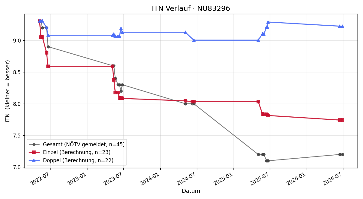 ITN-Verlauf Fabian Rülling