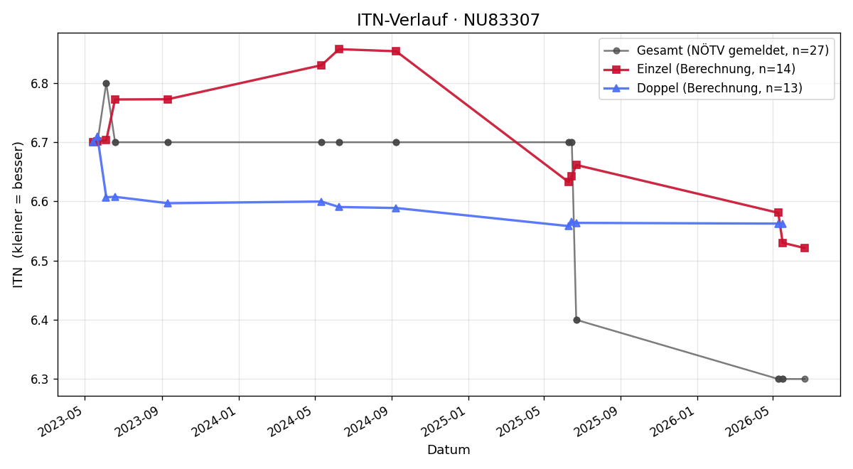 ITN-Verlauf Florian Schindler