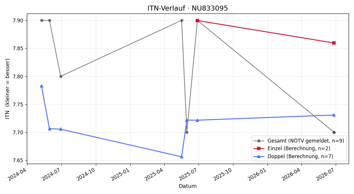 ITN-Verlauf Lisa Stoffers