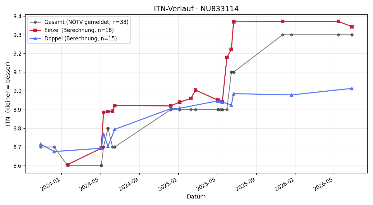 ITN-Verlauf Wolfgang Raab