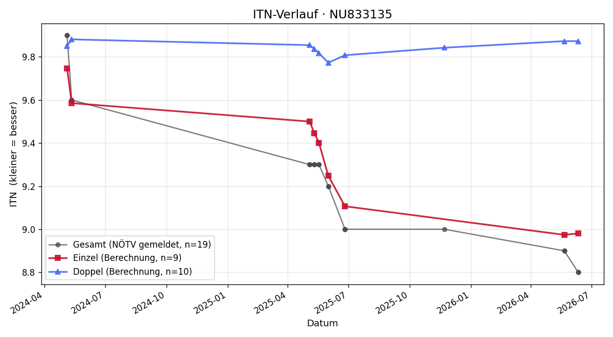 ITN-Verlauf Noel Schreihofer