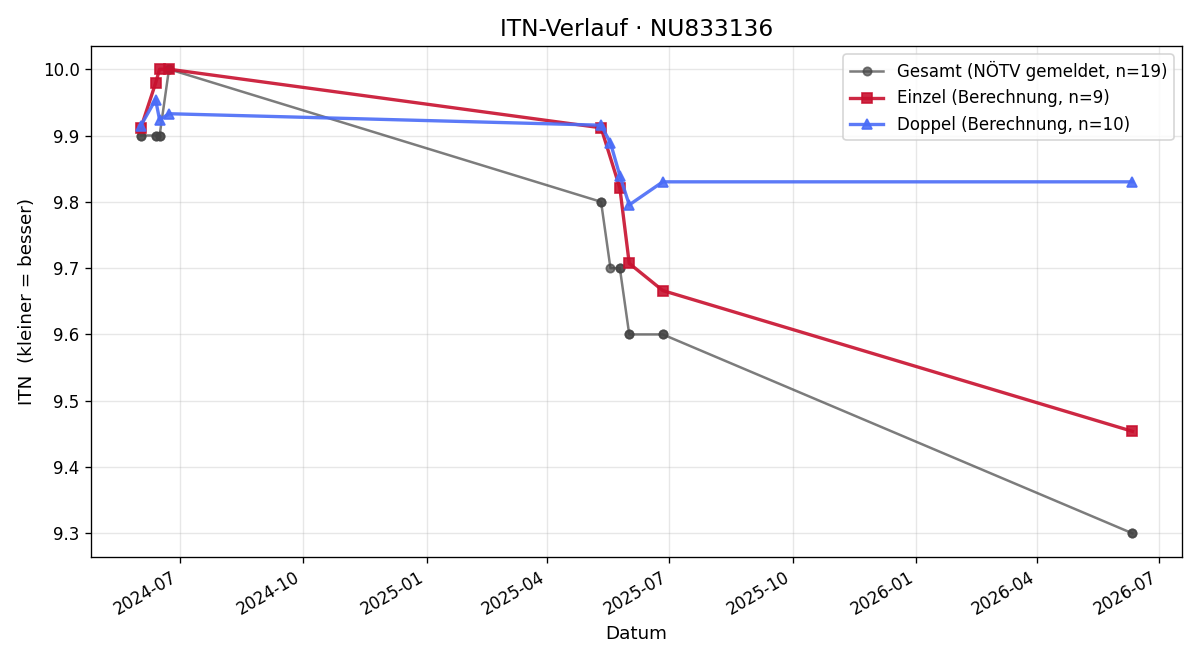 ITN-Verlauf Lennox Tatarevic