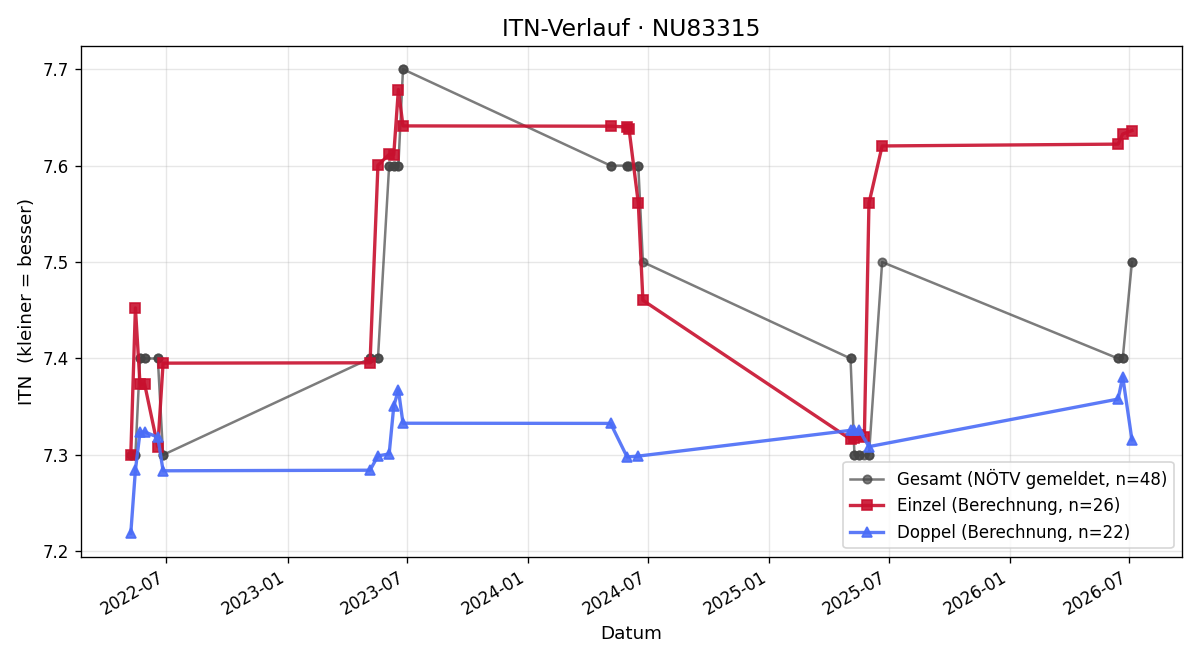 ITN-Verlauf Manfred Schmid