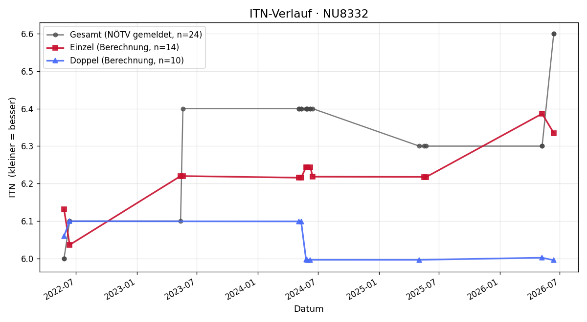 ITN-Verlauf Christian Stanek