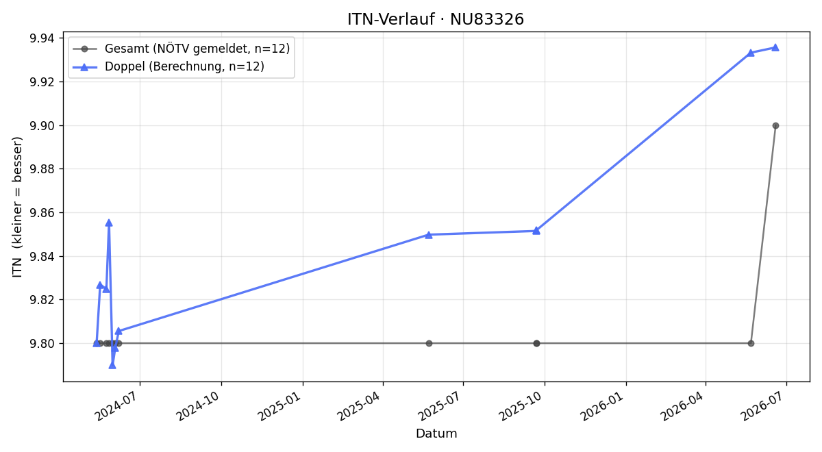 ITN-Verlauf Nikolaus Patoschka