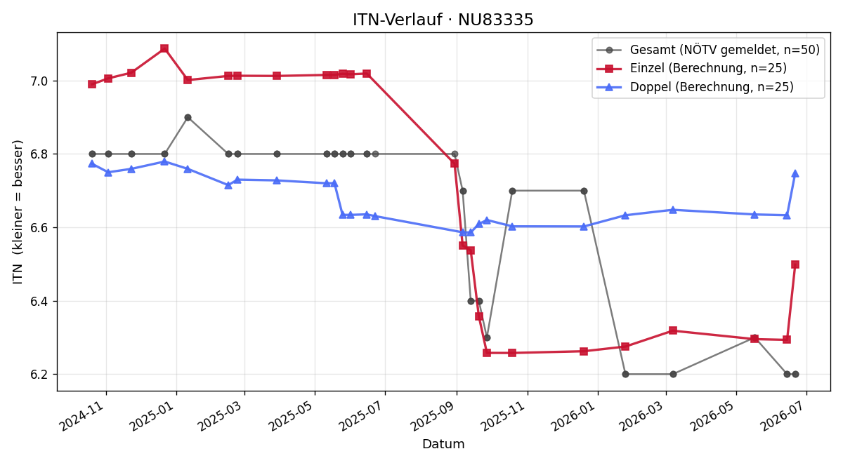 ITN-Verlauf Stephan Rakuschan