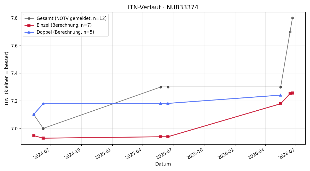 ITN-Verlauf Nemanja Borojevic