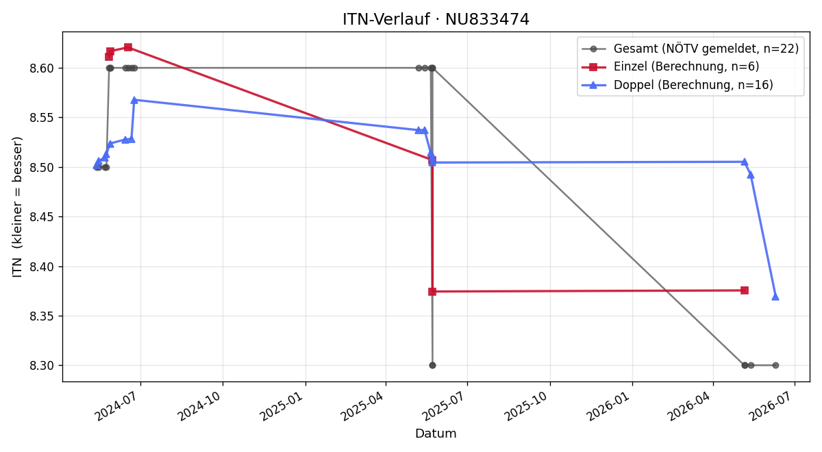 ITN-Verlauf Gerhard Rosner