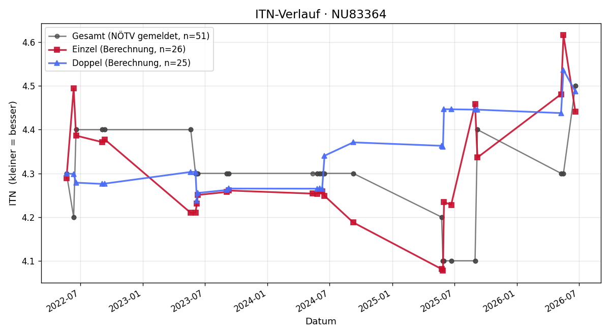 ITN-Verlauf Christoph Hackl