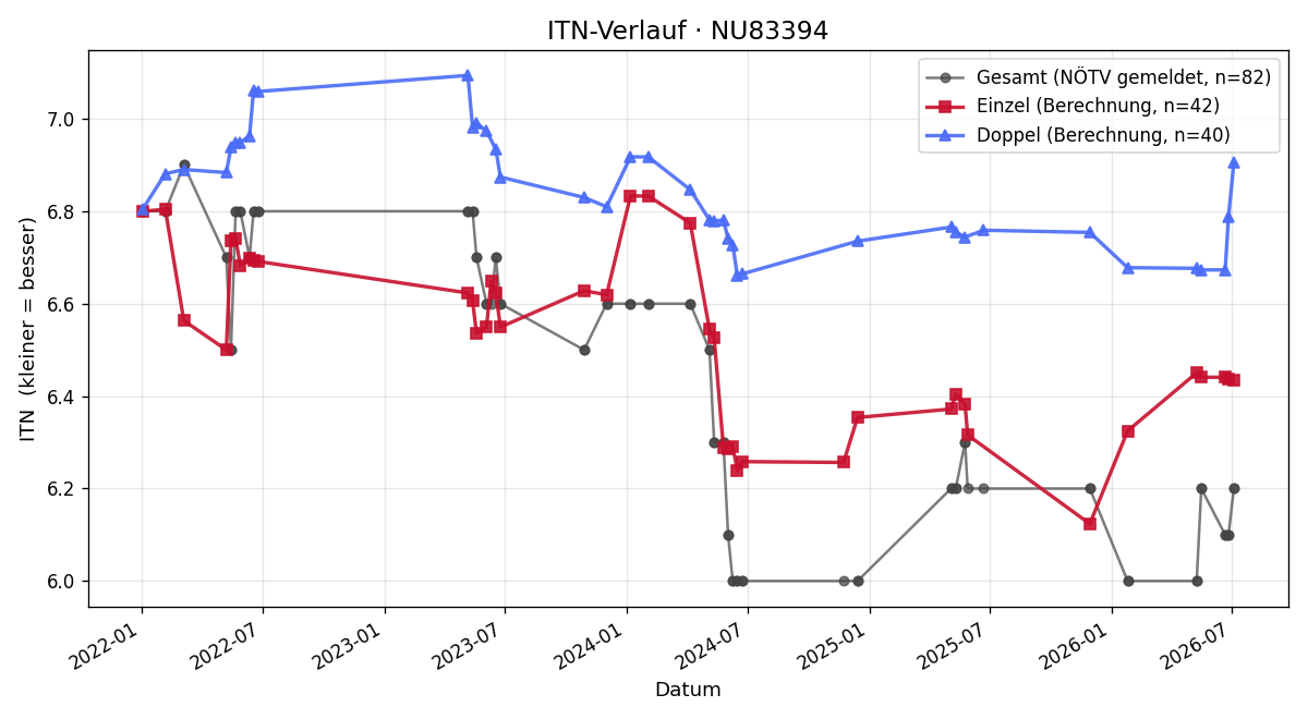 ITN-Verlauf Thomas Kettler