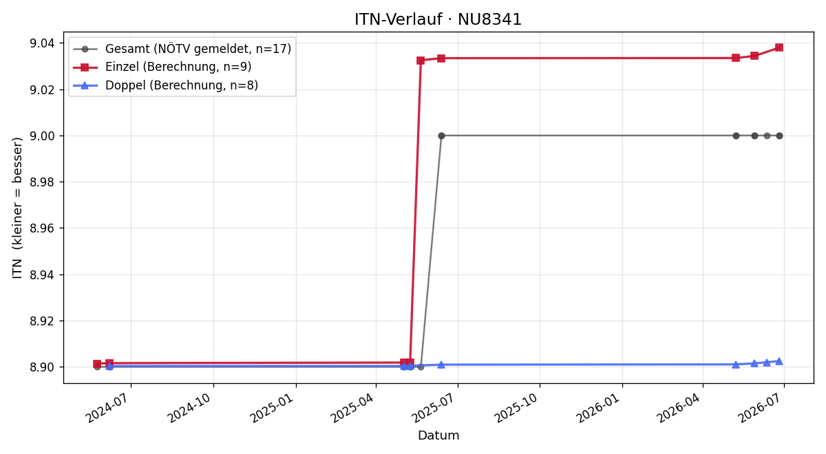 ITN-Verlauf Dieter Rabl