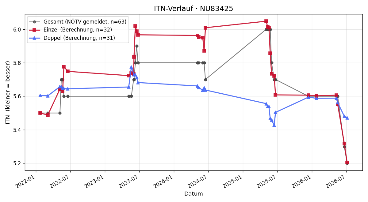 ITN-Verlauf Arthur Theuretzbacher