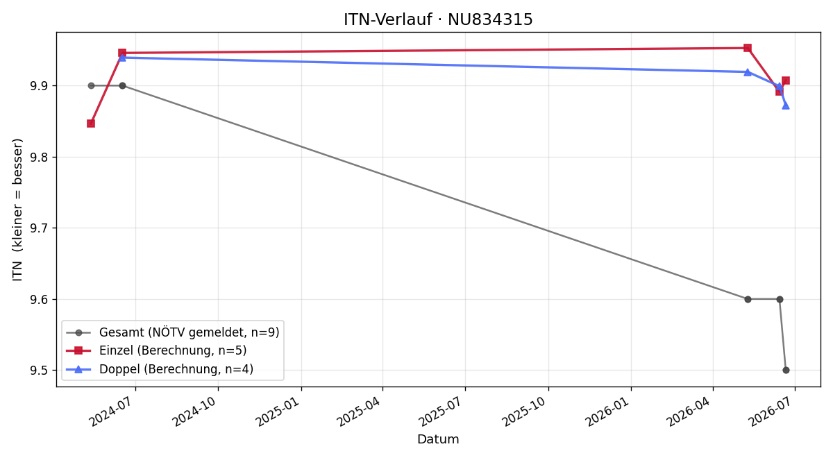 ITN-Verlauf Niklas Zeitlhofer