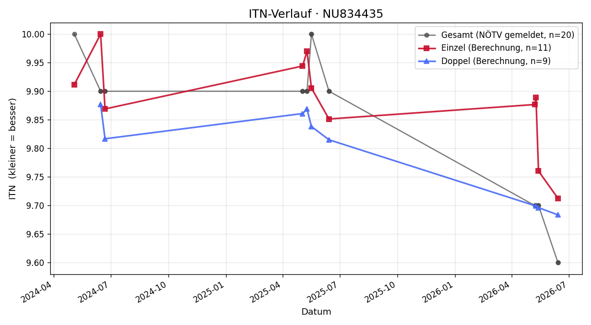 ITN-Verlauf Nikolaus Elsenhuber