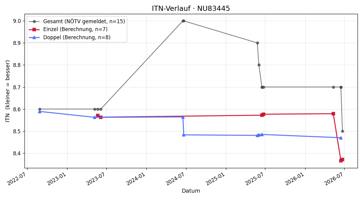 ITN-Verlauf Raimund Holcik