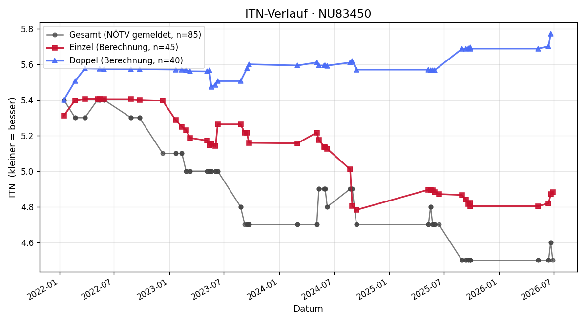 ITN-Verlauf Andreas Lehner-Kristufek
