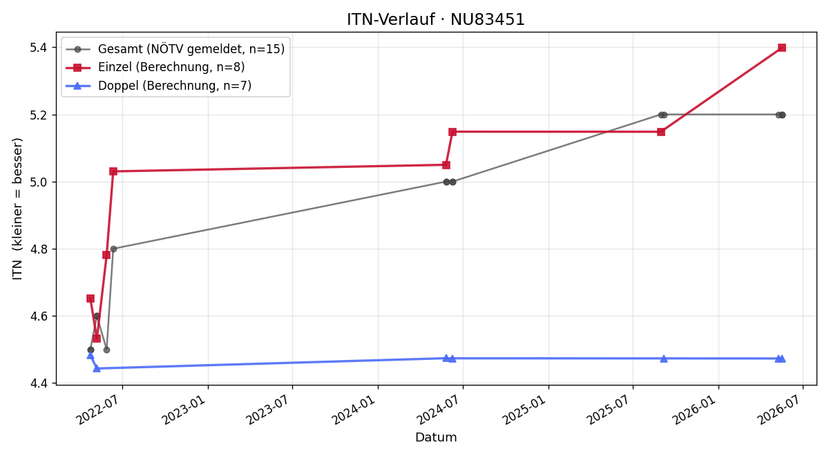 ITN-Verlauf David Wolfsbauer