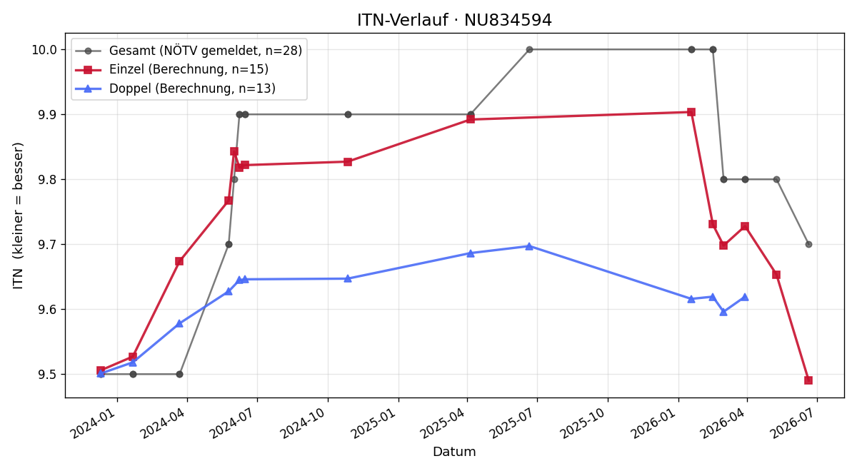 ITN-Verlauf Christina Weidenauer