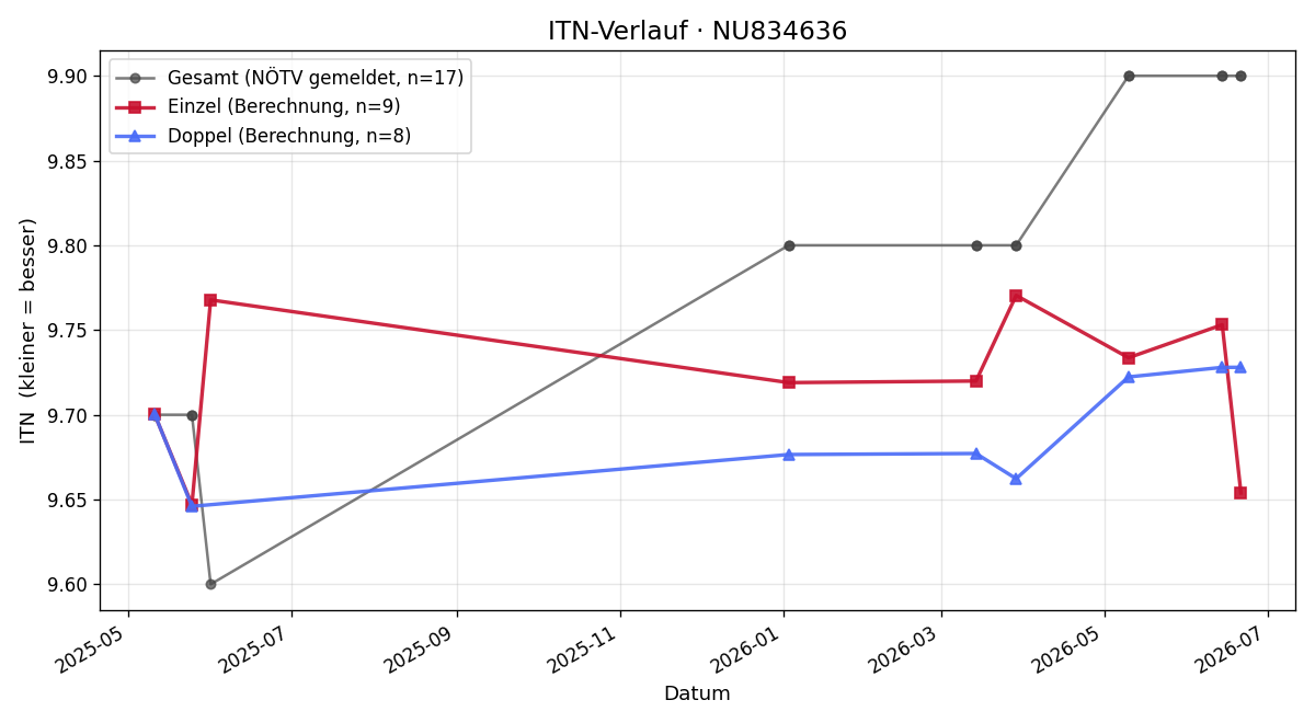 ITN-Verlauf Stefan Püribauer