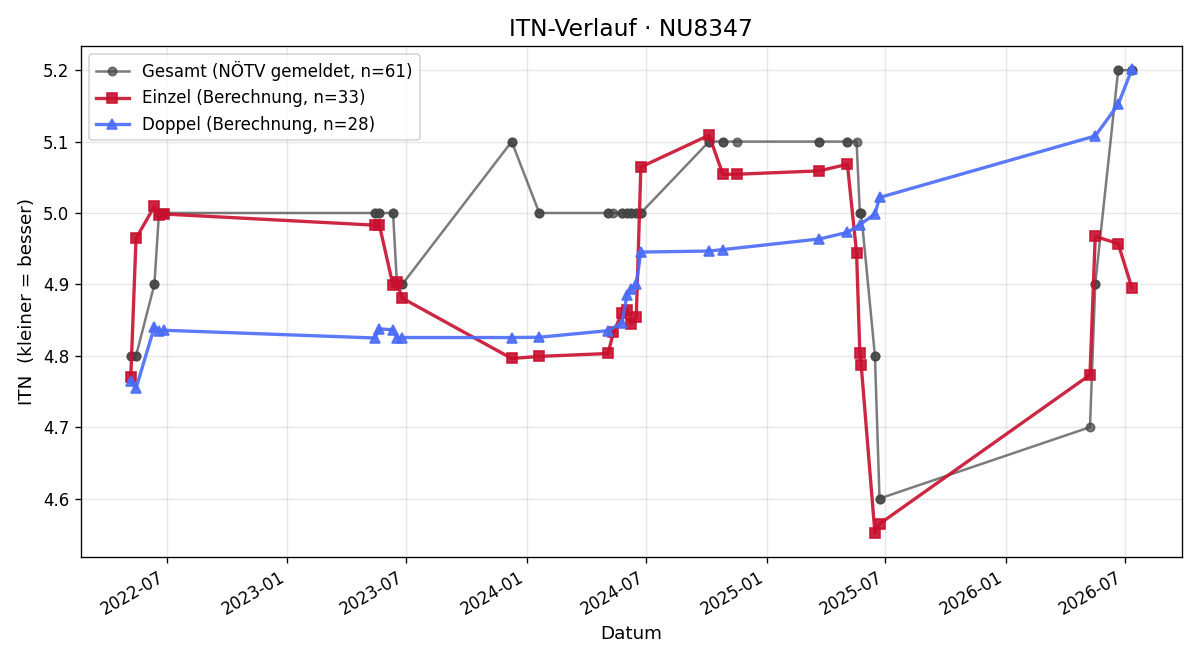 ITN-Verlauf Stefan Röster