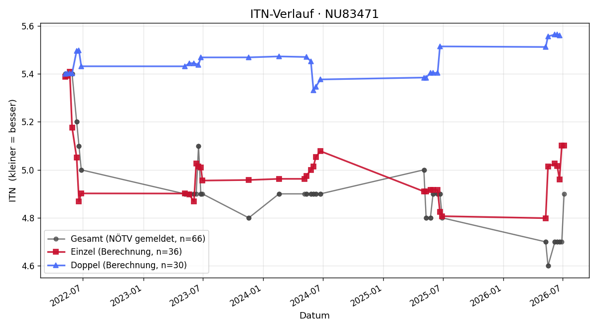 ITN-Verlauf Roman Gschwandtner