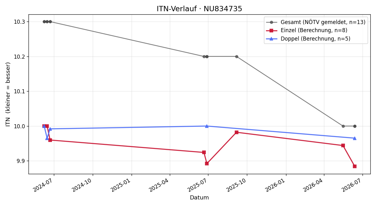 ITN-Verlauf Nico Hochkogler