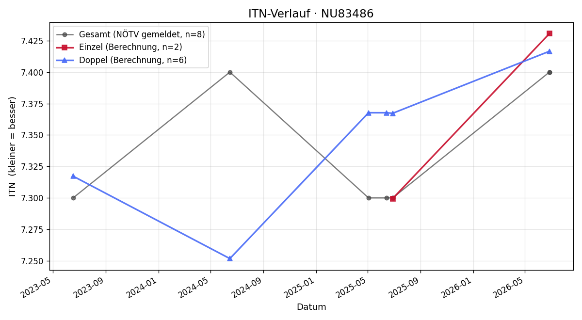 ITN-Verlauf Sandra Becker